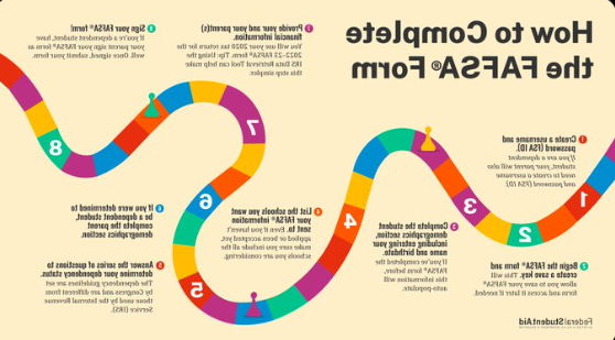 How to Complete FAFSA visual diagram